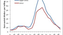 Gemiddeld aantal vlinders per telling in 2012