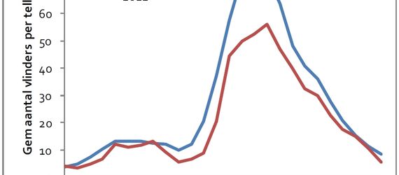 Gemiddeld aantal vlinders per telling in 2012