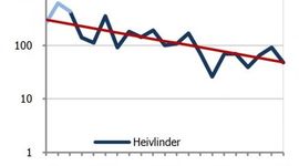 Ontwikkeling heivlinder tot 2011