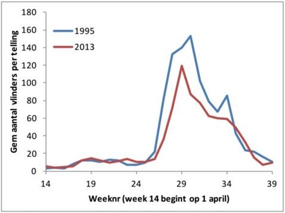 Gemiddeld aantal vlinders per telling in 2013